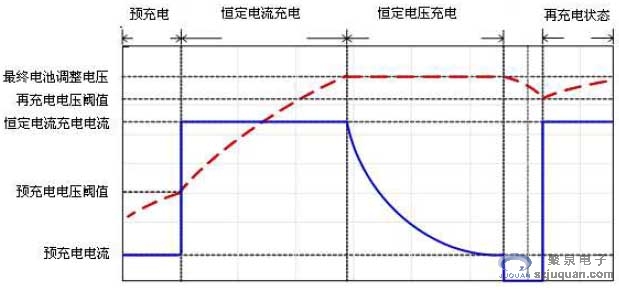 圖3 顯示了充電過(guò)程中的電流、電壓曲線