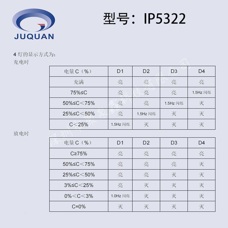 IP5322可達(dá)5.0A充電效率95%