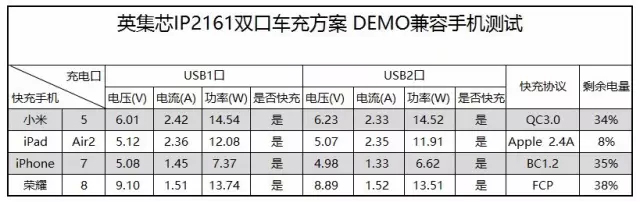 英集芯ip2161快充協(xié)議芯片評(píng)測(cè)兼容性測(cè)試