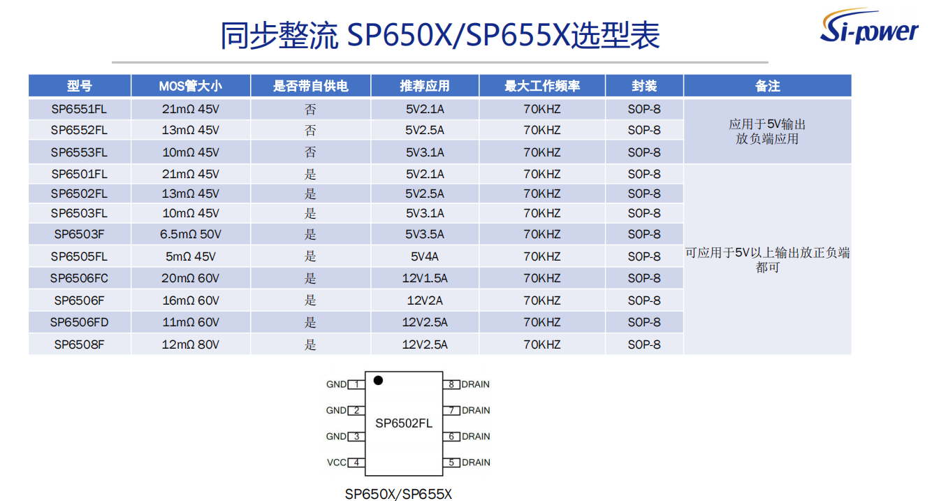 同步整流 SP650X/SP655X選型表