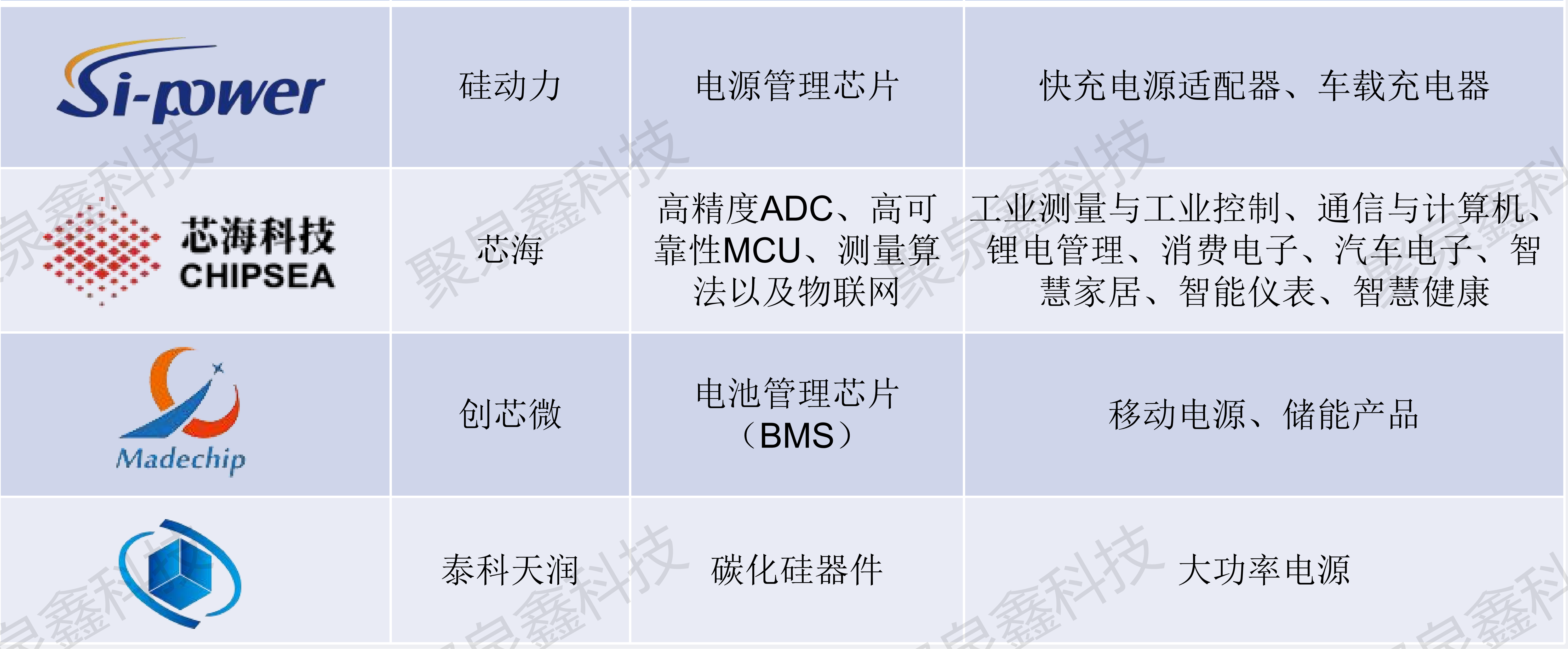 硅動力、芯海、創(chuàng)芯微、泰科天潤代理