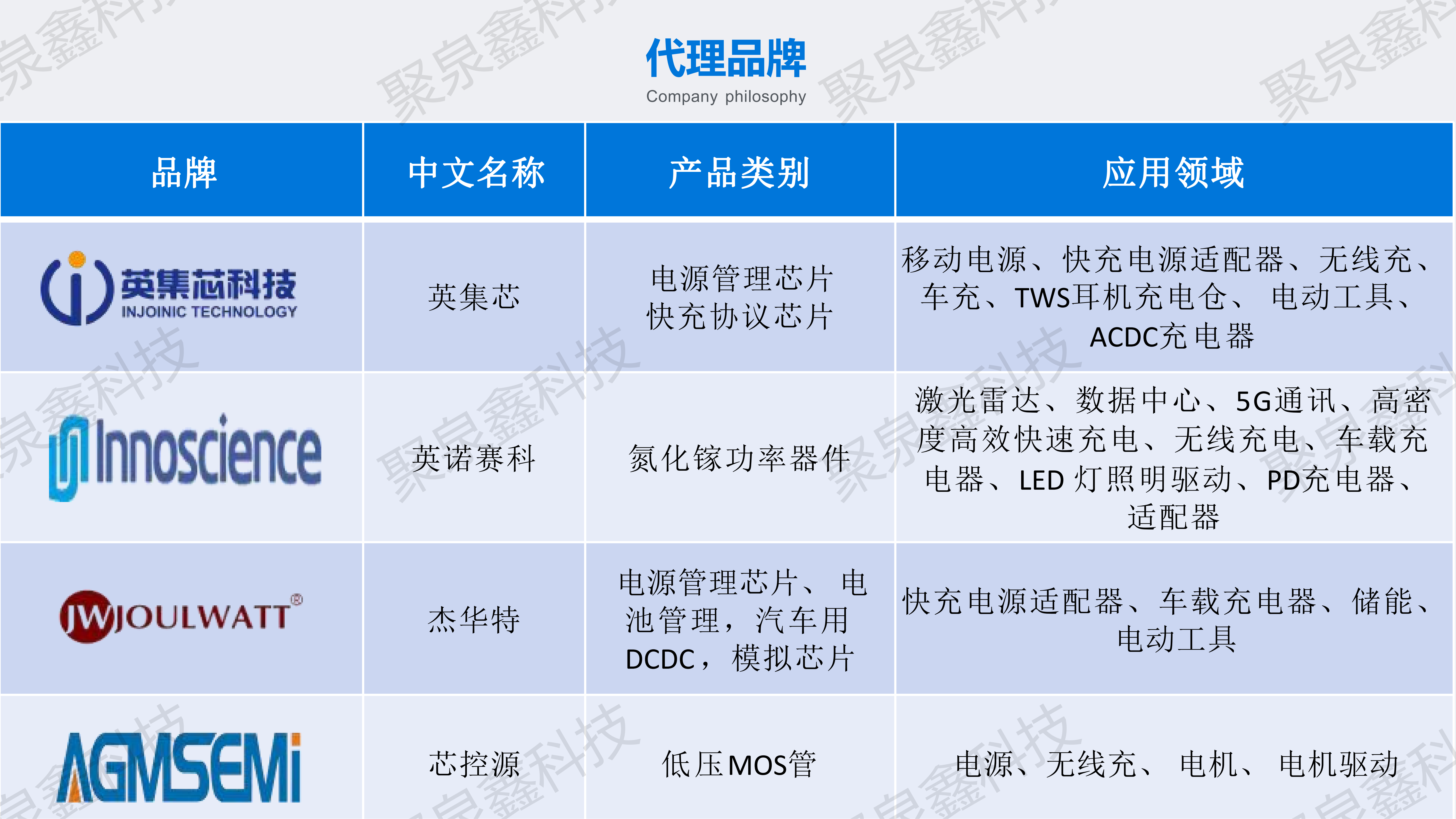 英集芯、英諾賽科、杰華特、芯控源代理