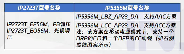 二合一A方案應(yīng)用型號(hào)名稱